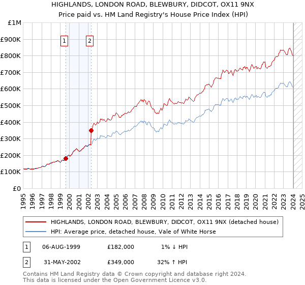 HIGHLANDS, LONDON ROAD, BLEWBURY, DIDCOT, OX11 9NX: Price paid vs HM Land Registry's House Price Index