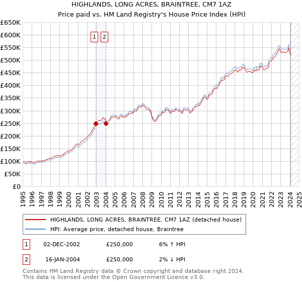 HIGHLANDS, LONG ACRES, BRAINTREE, CM7 1AZ: Price paid vs HM Land Registry's House Price Index