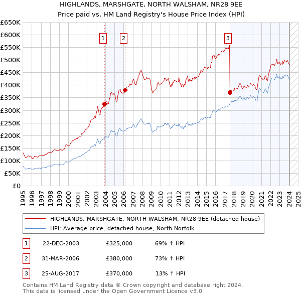 HIGHLANDS, MARSHGATE, NORTH WALSHAM, NR28 9EE: Price paid vs HM Land Registry's House Price Index