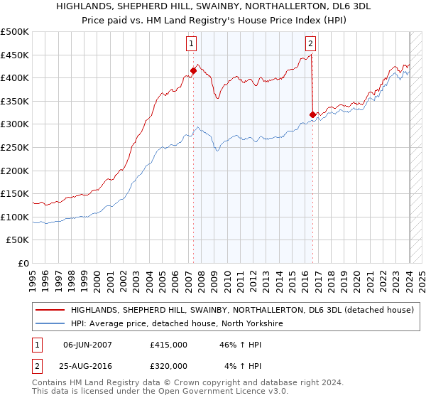 HIGHLANDS, SHEPHERD HILL, SWAINBY, NORTHALLERTON, DL6 3DL: Price paid vs HM Land Registry's House Price Index