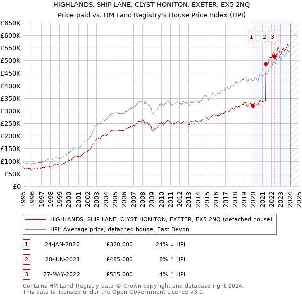 HIGHLANDS, SHIP LANE, CLYST HONITON, EXETER, EX5 2NQ: Price paid vs HM Land Registry's House Price Index