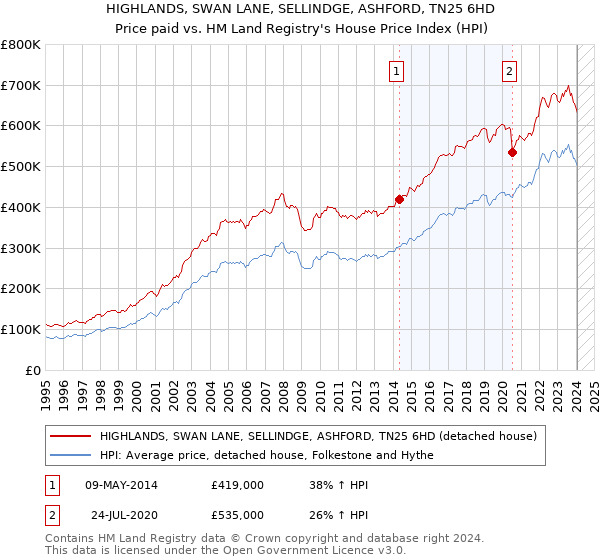 HIGHLANDS, SWAN LANE, SELLINDGE, ASHFORD, TN25 6HD: Price paid vs HM Land Registry's House Price Index