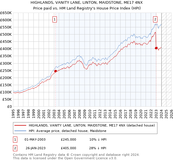 HIGHLANDS, VANITY LANE, LINTON, MAIDSTONE, ME17 4NX: Price paid vs HM Land Registry's House Price Index