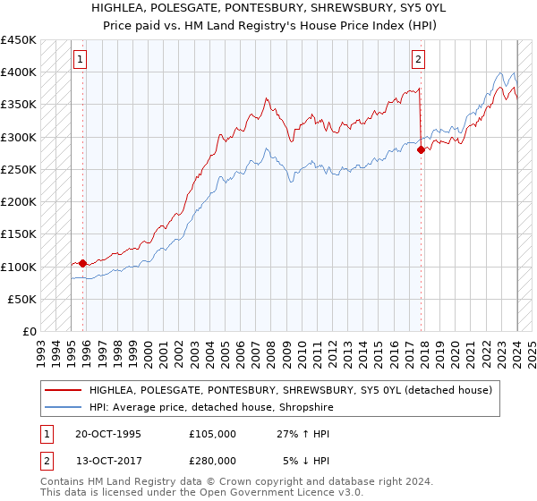 HIGHLEA, POLESGATE, PONTESBURY, SHREWSBURY, SY5 0YL: Price paid vs HM Land Registry's House Price Index