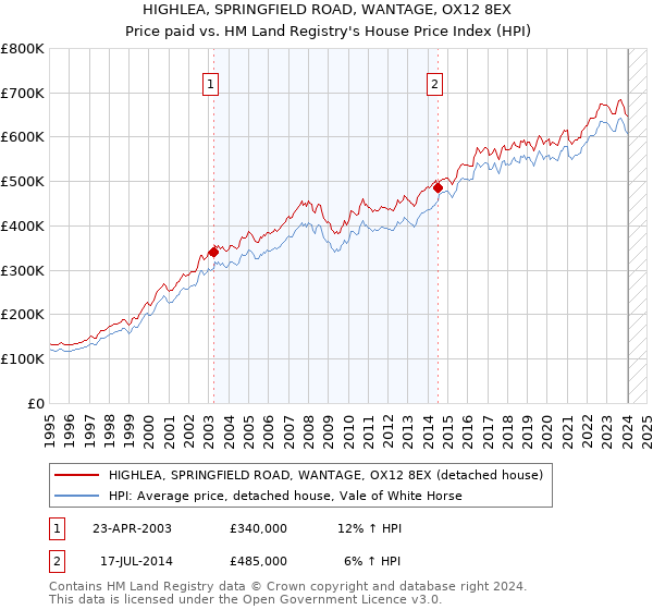 HIGHLEA, SPRINGFIELD ROAD, WANTAGE, OX12 8EX: Price paid vs HM Land Registry's House Price Index