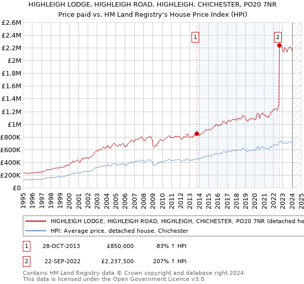 HIGHLEIGH LODGE, HIGHLEIGH ROAD, HIGHLEIGH, CHICHESTER, PO20 7NR: Price paid vs HM Land Registry's House Price Index