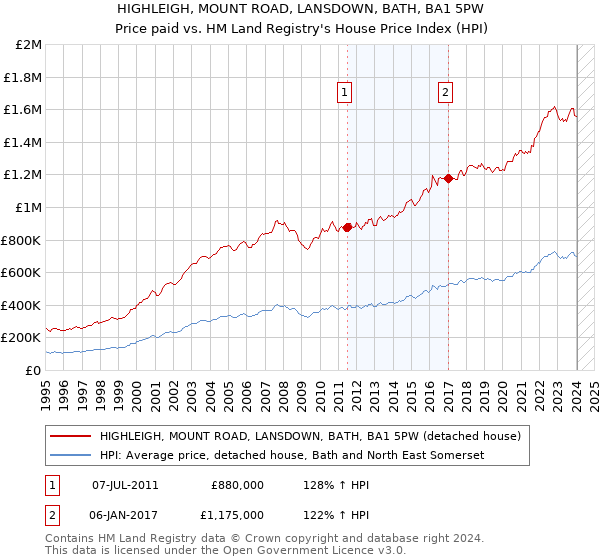 HIGHLEIGH, MOUNT ROAD, LANSDOWN, BATH, BA1 5PW: Price paid vs HM Land Registry's House Price Index