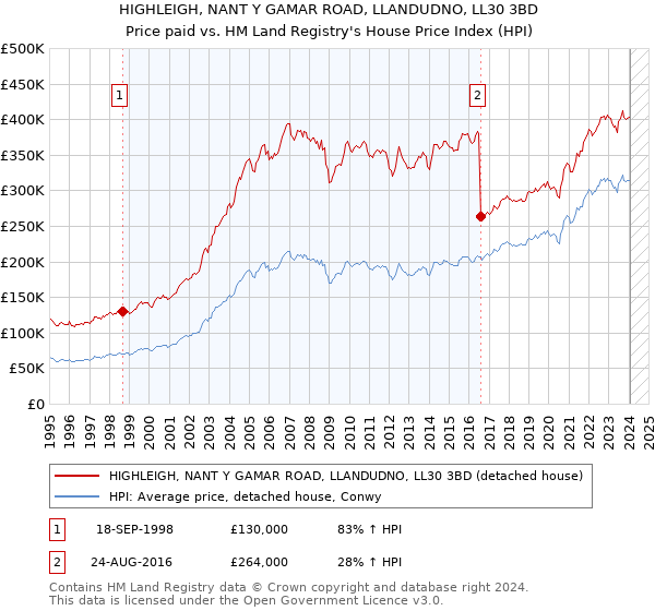 HIGHLEIGH, NANT Y GAMAR ROAD, LLANDUDNO, LL30 3BD: Price paid vs HM Land Registry's House Price Index