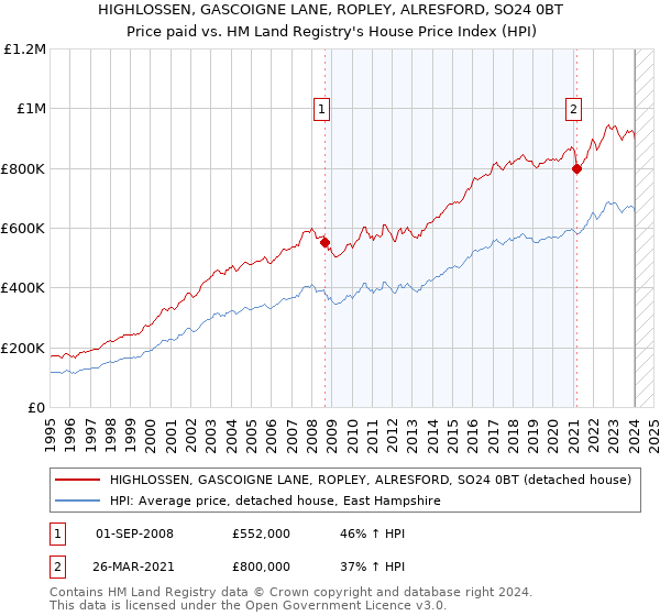 HIGHLOSSEN, GASCOIGNE LANE, ROPLEY, ALRESFORD, SO24 0BT: Price paid vs HM Land Registry's House Price Index