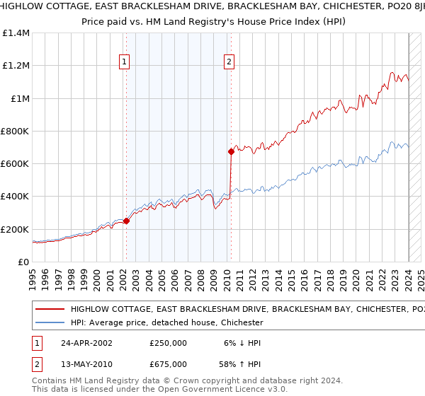 HIGHLOW COTTAGE, EAST BRACKLESHAM DRIVE, BRACKLESHAM BAY, CHICHESTER, PO20 8JH: Price paid vs HM Land Registry's House Price Index