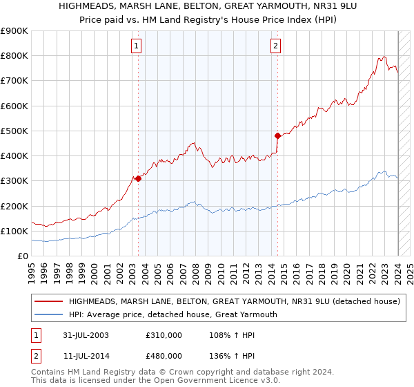 HIGHMEADS, MARSH LANE, BELTON, GREAT YARMOUTH, NR31 9LU: Price paid vs HM Land Registry's House Price Index