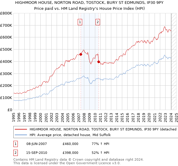 HIGHMOOR HOUSE, NORTON ROAD, TOSTOCK, BURY ST EDMUNDS, IP30 9PY: Price paid vs HM Land Registry's House Price Index