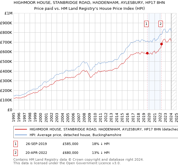 HIGHMOOR HOUSE, STANBRIDGE ROAD, HADDENHAM, AYLESBURY, HP17 8HN: Price paid vs HM Land Registry's House Price Index