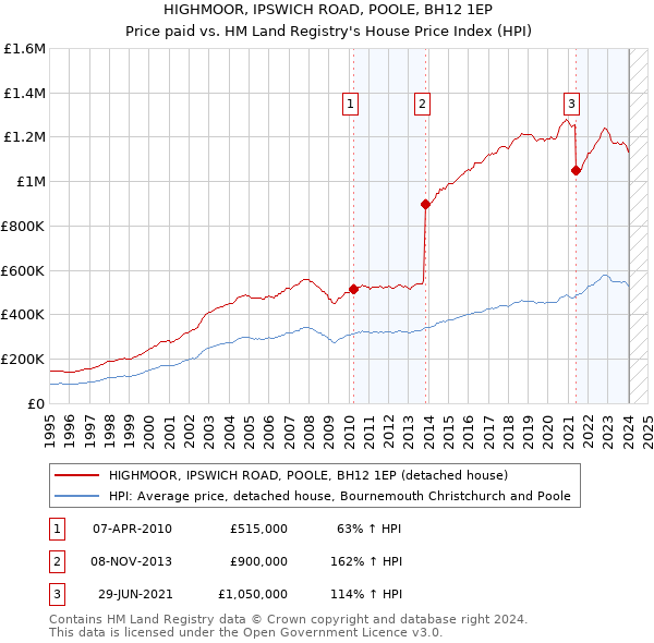HIGHMOOR, IPSWICH ROAD, POOLE, BH12 1EP: Price paid vs HM Land Registry's House Price Index