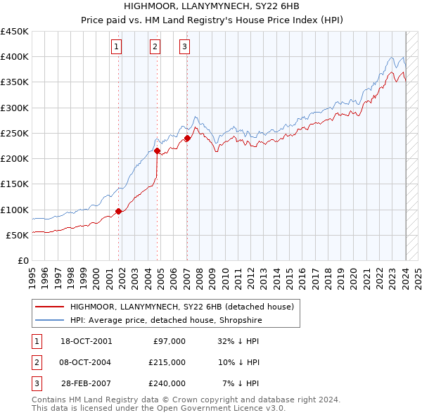 HIGHMOOR, LLANYMYNECH, SY22 6HB: Price paid vs HM Land Registry's House Price Index