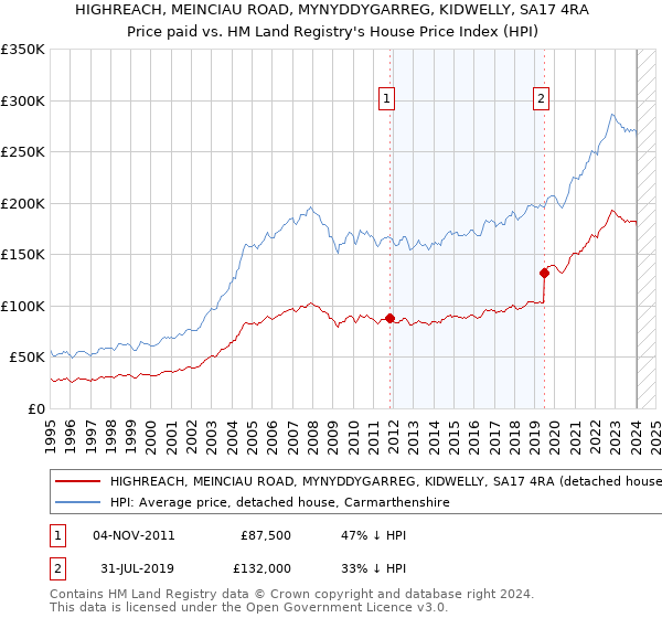 HIGHREACH, MEINCIAU ROAD, MYNYDDYGARREG, KIDWELLY, SA17 4RA: Price paid vs HM Land Registry's House Price Index