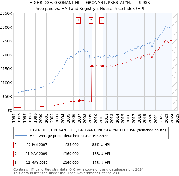 HIGHRIDGE, GRONANT HILL, GRONANT, PRESTATYN, LL19 9SR: Price paid vs HM Land Registry's House Price Index