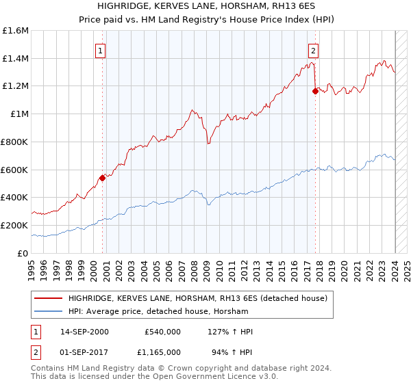 HIGHRIDGE, KERVES LANE, HORSHAM, RH13 6ES: Price paid vs HM Land Registry's House Price Index