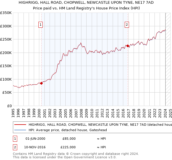 HIGHRIGG, HALL ROAD, CHOPWELL, NEWCASTLE UPON TYNE, NE17 7AD: Price paid vs HM Land Registry's House Price Index