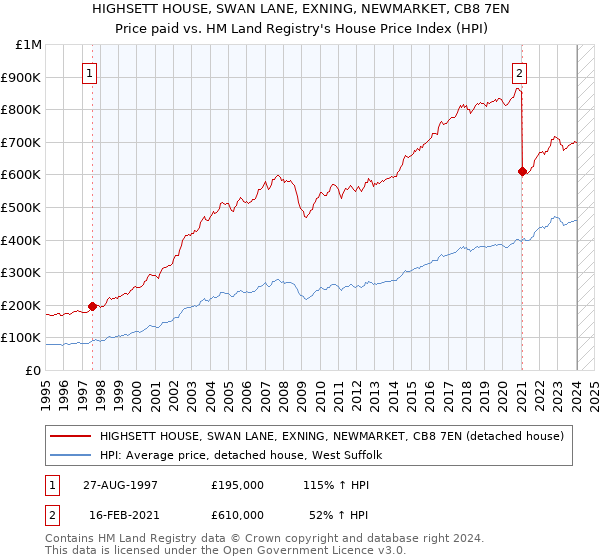 HIGHSETT HOUSE, SWAN LANE, EXNING, NEWMARKET, CB8 7EN: Price paid vs HM Land Registry's House Price Index