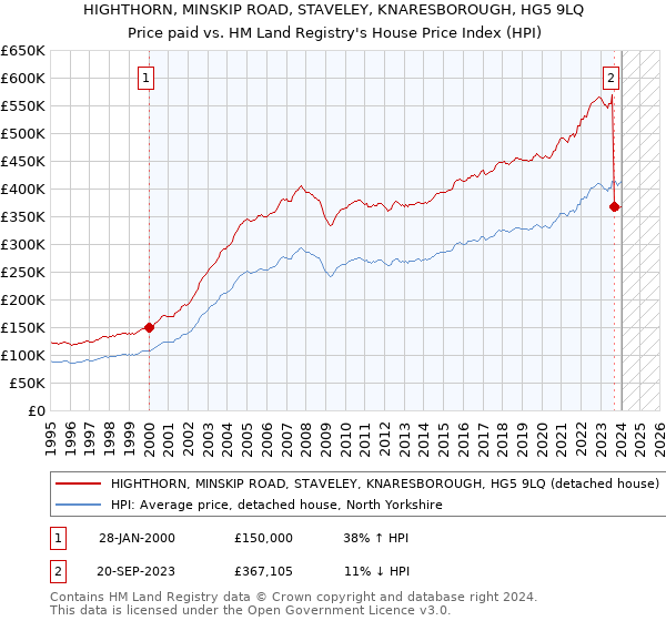 HIGHTHORN, MINSKIP ROAD, STAVELEY, KNARESBOROUGH, HG5 9LQ: Price paid vs HM Land Registry's House Price Index