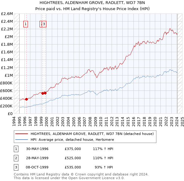 HIGHTREES, ALDENHAM GROVE, RADLETT, WD7 7BN: Price paid vs HM Land Registry's House Price Index