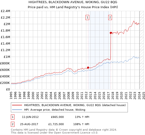 HIGHTREES, BLACKDOWN AVENUE, WOKING, GU22 8QG: Price paid vs HM Land Registry's House Price Index