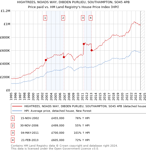 HIGHTREES, NOADS WAY, DIBDEN PURLIEU, SOUTHAMPTON, SO45 4PB: Price paid vs HM Land Registry's House Price Index