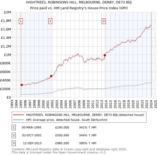HIGHTREES, ROBINSONS HILL, MELBOURNE, DERBY, DE73 8DJ: Price paid vs HM Land Registry's House Price Index