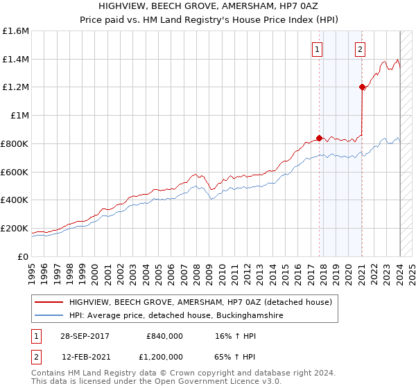 HIGHVIEW, BEECH GROVE, AMERSHAM, HP7 0AZ: Price paid vs HM Land Registry's House Price Index