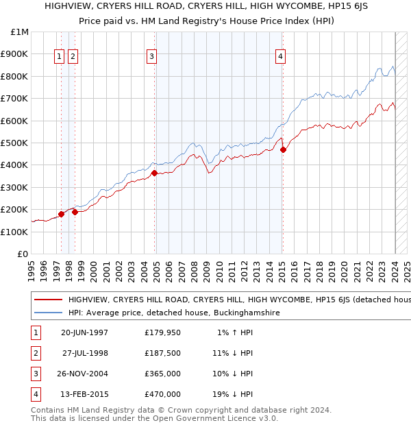 HIGHVIEW, CRYERS HILL ROAD, CRYERS HILL, HIGH WYCOMBE, HP15 6JS: Price paid vs HM Land Registry's House Price Index