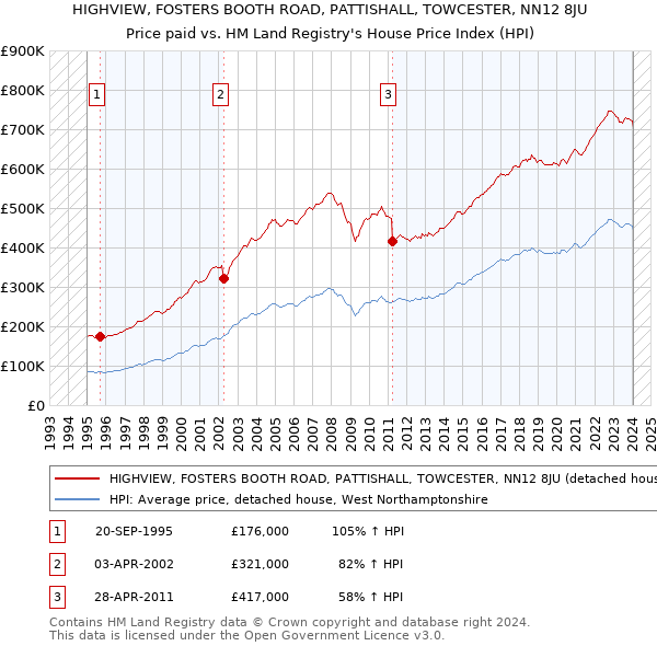 HIGHVIEW, FOSTERS BOOTH ROAD, PATTISHALL, TOWCESTER, NN12 8JU: Price paid vs HM Land Registry's House Price Index
