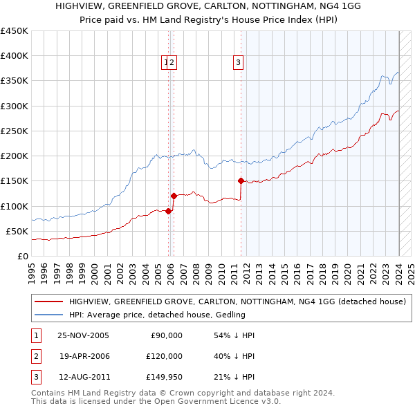HIGHVIEW, GREENFIELD GROVE, CARLTON, NOTTINGHAM, NG4 1GG: Price paid vs HM Land Registry's House Price Index