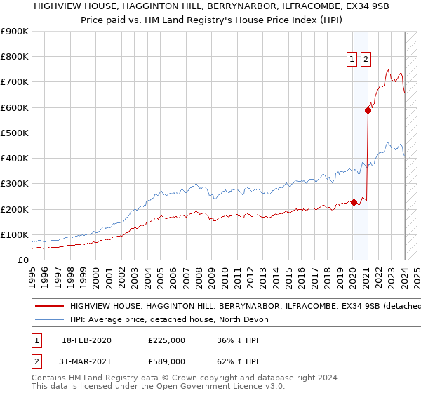 HIGHVIEW HOUSE, HAGGINTON HILL, BERRYNARBOR, ILFRACOMBE, EX34 9SB: Price paid vs HM Land Registry's House Price Index