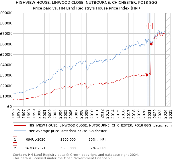 HIGHVIEW HOUSE, LINWOOD CLOSE, NUTBOURNE, CHICHESTER, PO18 8GG: Price paid vs HM Land Registry's House Price Index