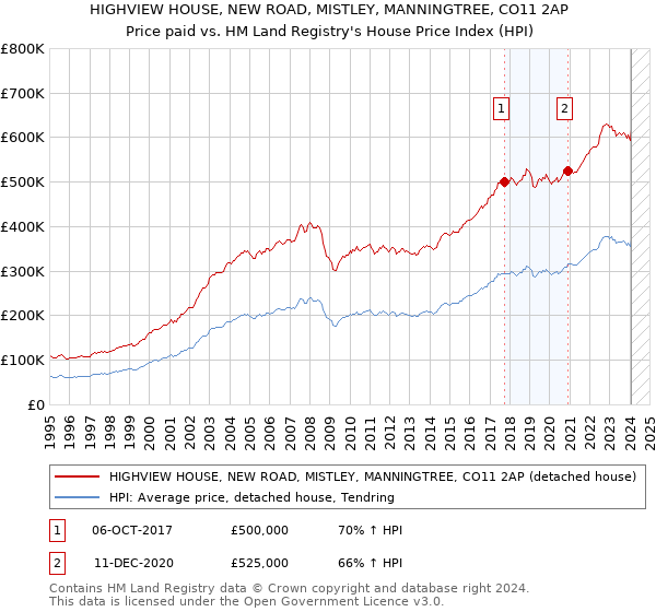 HIGHVIEW HOUSE, NEW ROAD, MISTLEY, MANNINGTREE, CO11 2AP: Price paid vs HM Land Registry's House Price Index