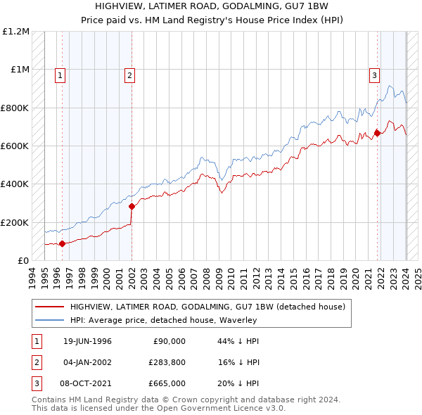 HIGHVIEW, LATIMER ROAD, GODALMING, GU7 1BW: Price paid vs HM Land Registry's House Price Index