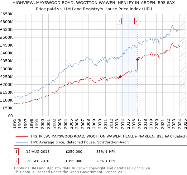 HIGHVIEW, MAYSWOOD ROAD, WOOTTON WAWEN, HENLEY-IN-ARDEN, B95 6AX: Price paid vs HM Land Registry's House Price Index