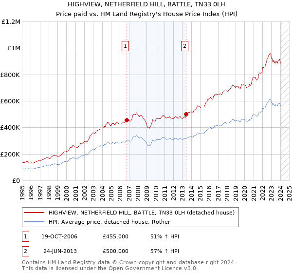 HIGHVIEW, NETHERFIELD HILL, BATTLE, TN33 0LH: Price paid vs HM Land Registry's House Price Index