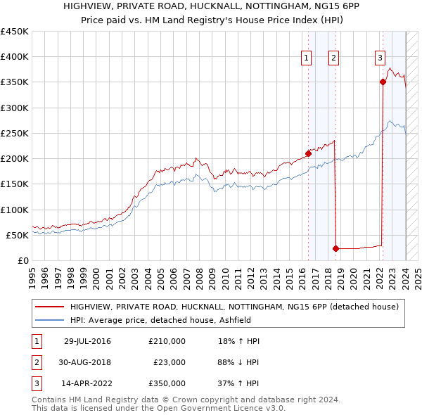 HIGHVIEW, PRIVATE ROAD, HUCKNALL, NOTTINGHAM, NG15 6PP: Price paid vs HM Land Registry's House Price Index