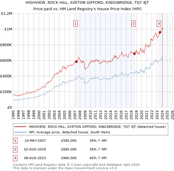 HIGHVIEW, ROCK HILL, AVETON GIFFORD, KINGSBRIDGE, TQ7 4JT: Price paid vs HM Land Registry's House Price Index