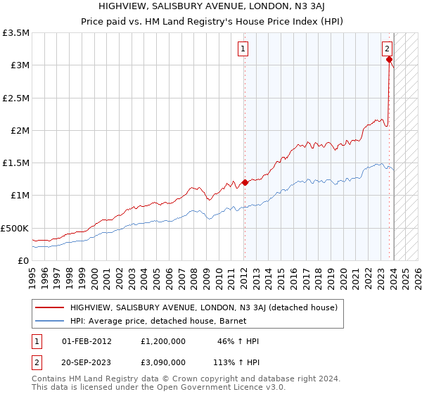 HIGHVIEW, SALISBURY AVENUE, LONDON, N3 3AJ: Price paid vs HM Land Registry's House Price Index