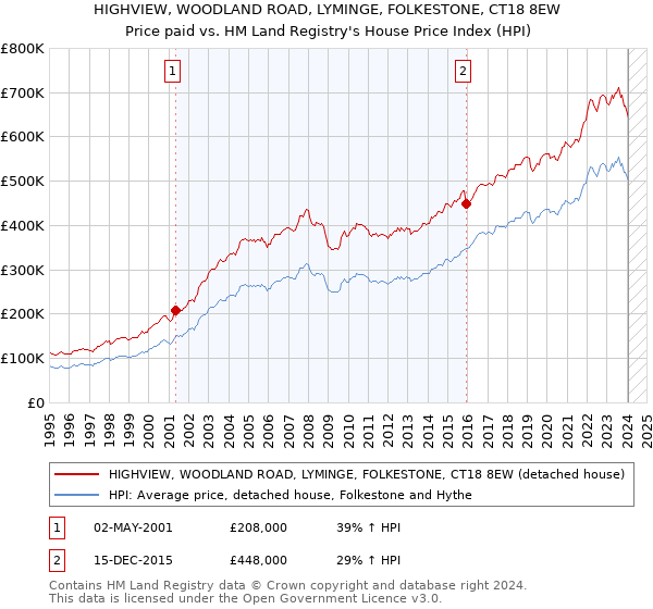 HIGHVIEW, WOODLAND ROAD, LYMINGE, FOLKESTONE, CT18 8EW: Price paid vs HM Land Registry's House Price Index