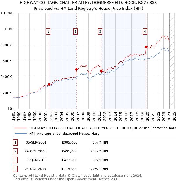 HIGHWAY COTTAGE, CHATTER ALLEY, DOGMERSFIELD, HOOK, RG27 8SS: Price paid vs HM Land Registry's House Price Index