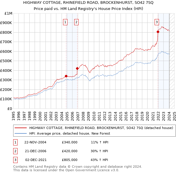 HIGHWAY COTTAGE, RHINEFIELD ROAD, BROCKENHURST, SO42 7SQ: Price paid vs HM Land Registry's House Price Index