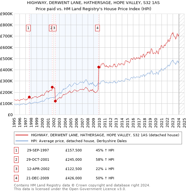 HIGHWAY, DERWENT LANE, HATHERSAGE, HOPE VALLEY, S32 1AS: Price paid vs HM Land Registry's House Price Index