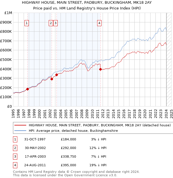 HIGHWAY HOUSE, MAIN STREET, PADBURY, BUCKINGHAM, MK18 2AY: Price paid vs HM Land Registry's House Price Index
