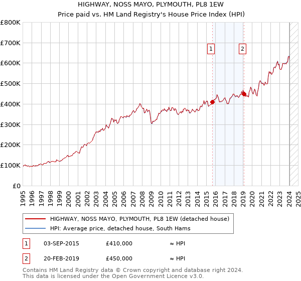 HIGHWAY, NOSS MAYO, PLYMOUTH, PL8 1EW: Price paid vs HM Land Registry's House Price Index