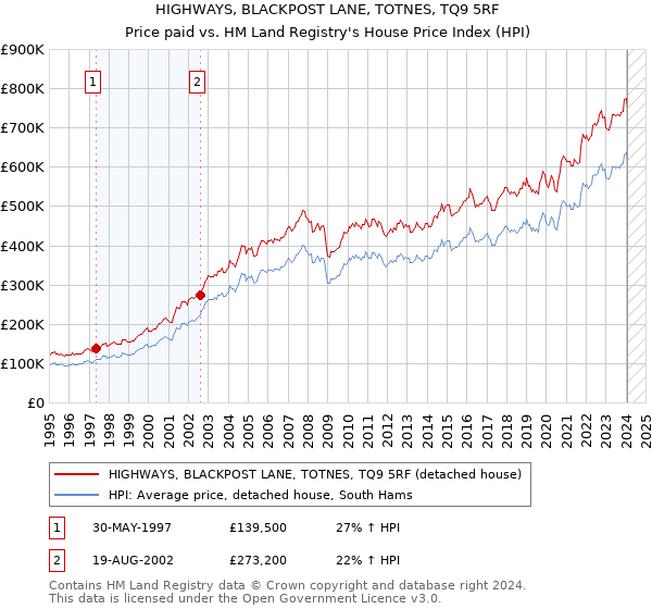 HIGHWAYS, BLACKPOST LANE, TOTNES, TQ9 5RF: Price paid vs HM Land Registry's House Price Index
