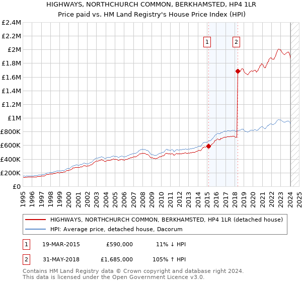 HIGHWAYS, NORTHCHURCH COMMON, BERKHAMSTED, HP4 1LR: Price paid vs HM Land Registry's House Price Index